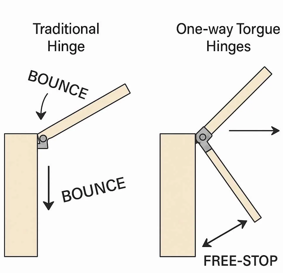 Comparison Chart Traditional Hinges vs. One-Way Torque Hinges