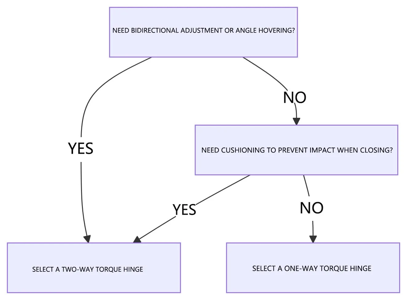 Selection Flowchart