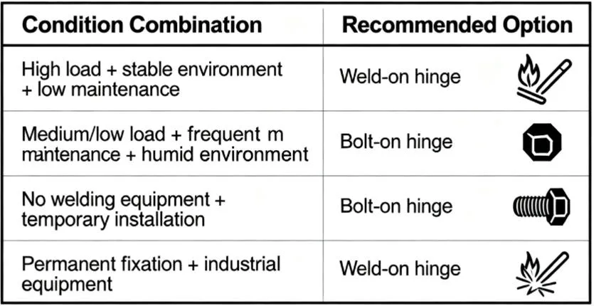 A decision flowchart showing how to pick between weld-on and bolt-on hinges based on load, maintenance needs, and environment.