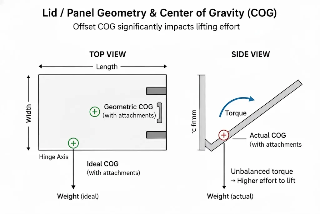 lid-panel-geometry-cog-offset-impact-on-lifting-torque