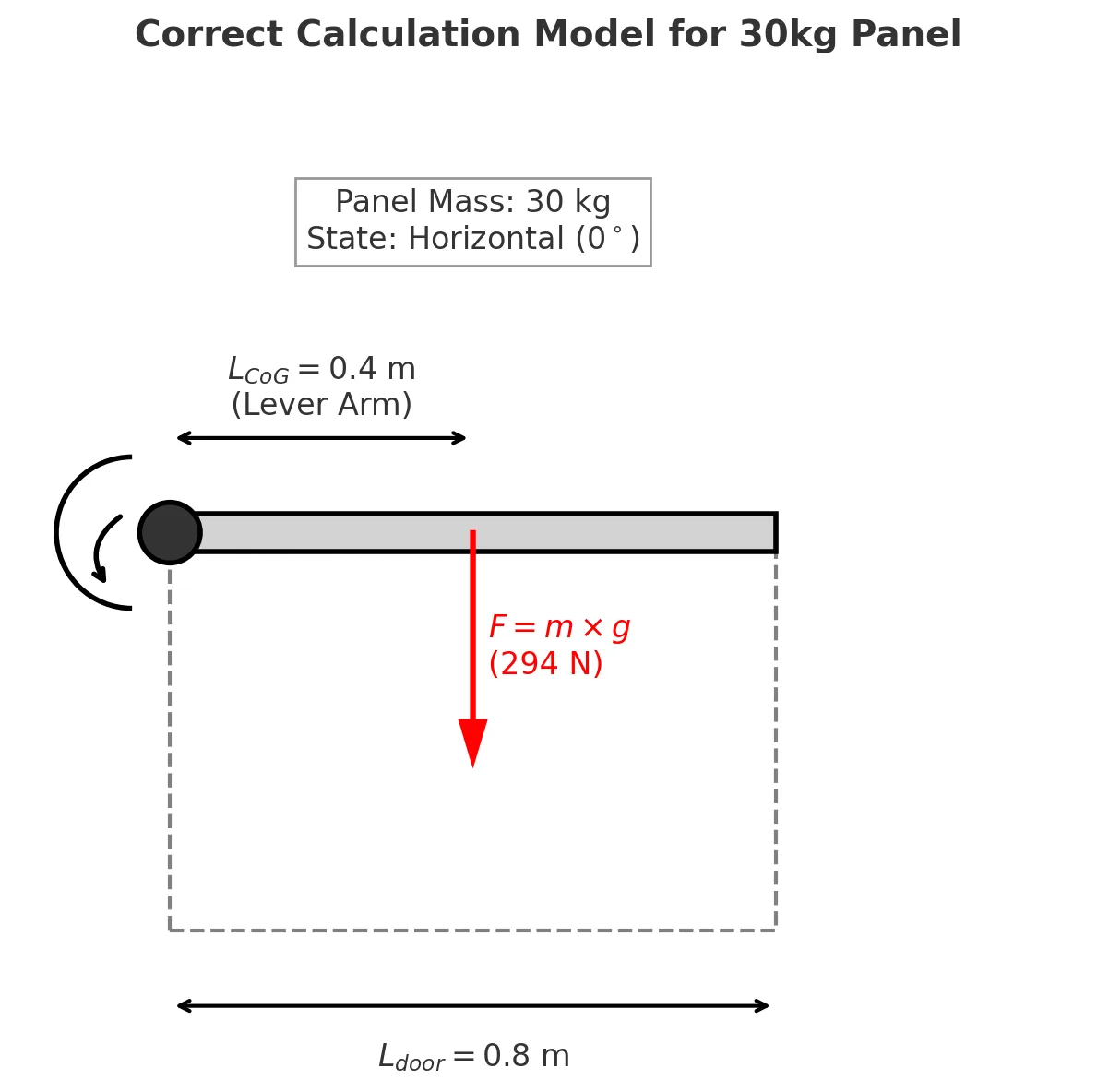 Hinge torque calculation diagram for a horizontal access panel, illustrating the relationship between panel weight, lever arm, and required torque