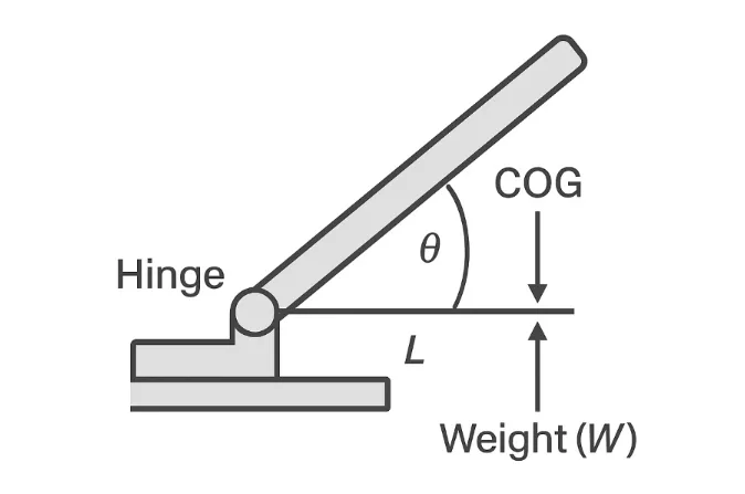 simplified-free-body-diagram-hinge-center-of-gravity-cog-length-l