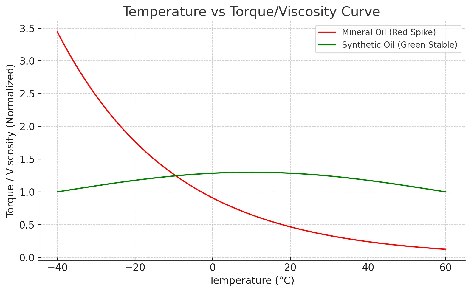 temperature-torque-viscosity-curve