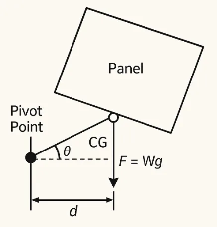 Torque calculation diagram of a top-opening lid