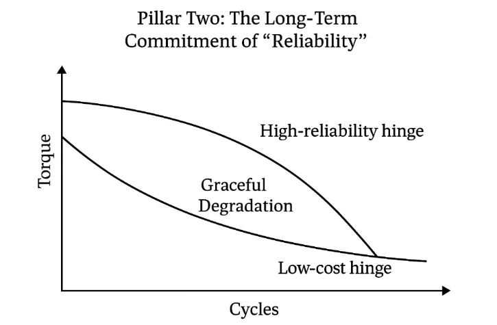 comparación de curvas de decaimiento de par entre bisagras de alta fiabilidad y de bajo coste