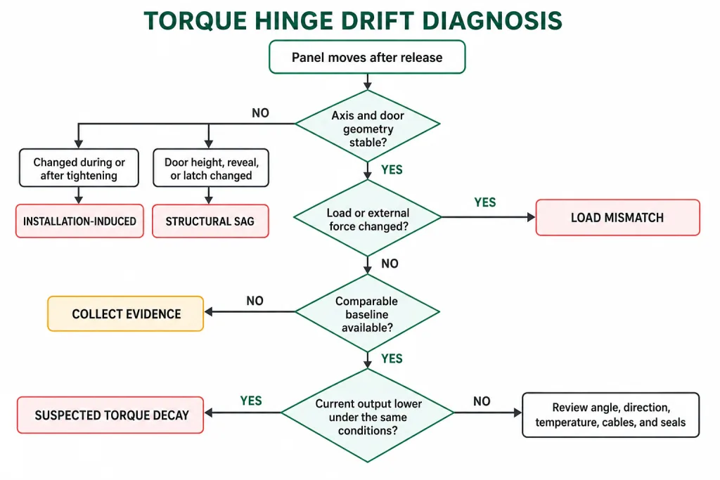 Torque hinge drift diagnostic path using hinge axis and load evidence