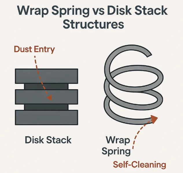 wrap-spring-vs-disk-stack-dust-resistance-self-cleaning-structure-comparison
