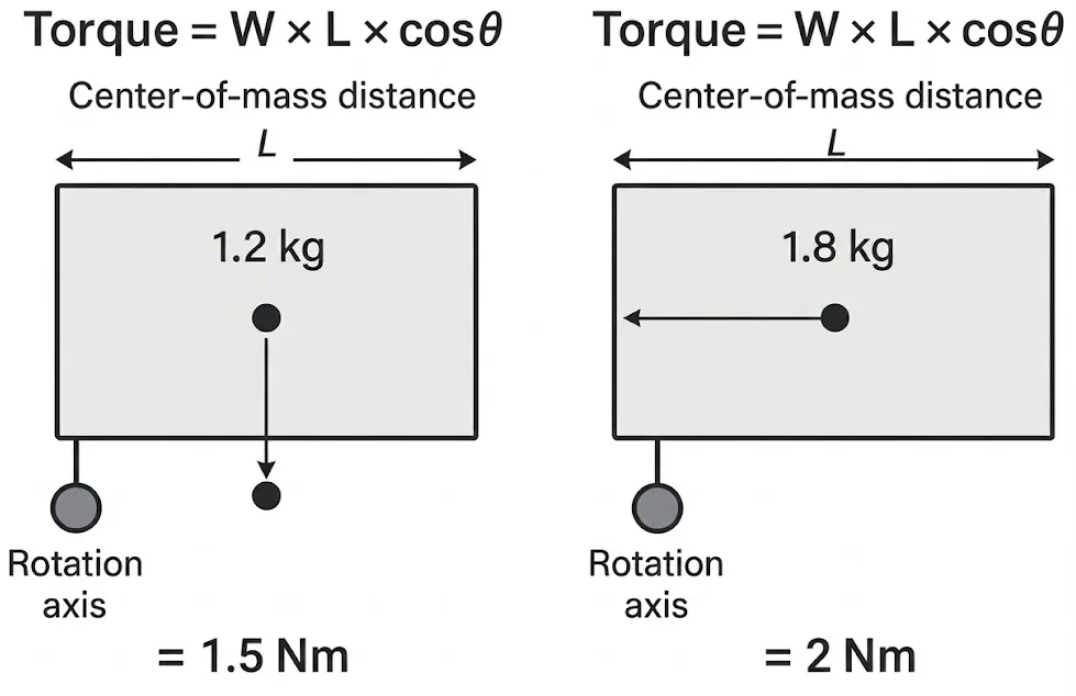 Diagram showing why a 1.8kg monitor requires a 2 Nm torque hinge compared to 1.5 Nm.