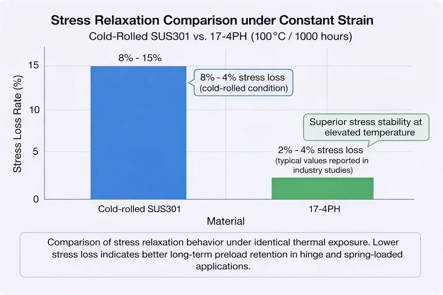Bar chart: SUS301 (8-15%) vs 17-4PH (2-4%) stress loss rate at 100°C/1000h.