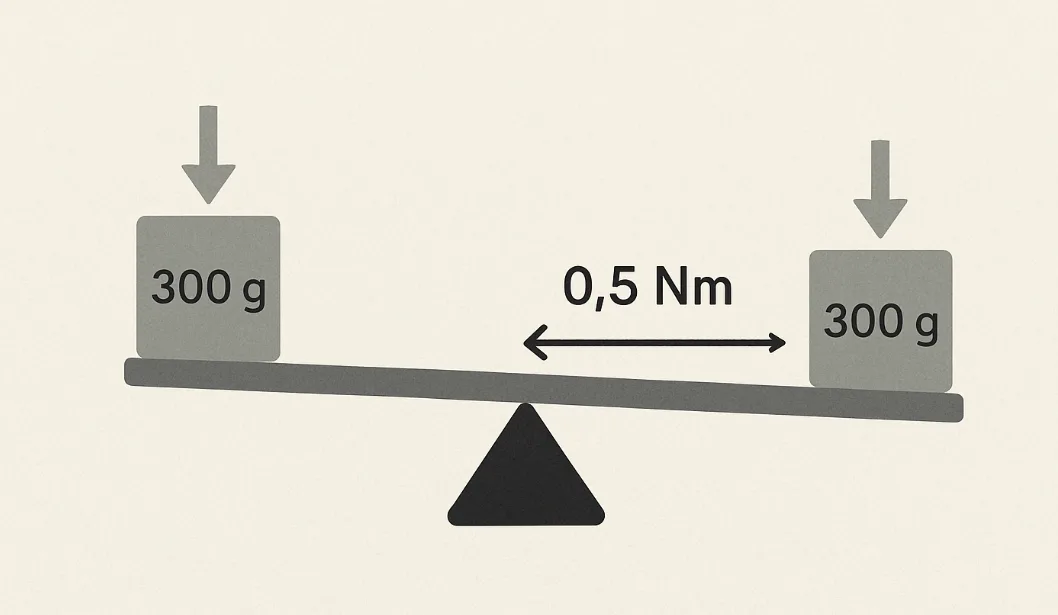 Hebeldiagramm mit zwei 300-g-Gewichten; das weiter entfernte Gewicht erzeugt ein größeres Drehmoment durch einen längeren Arm.