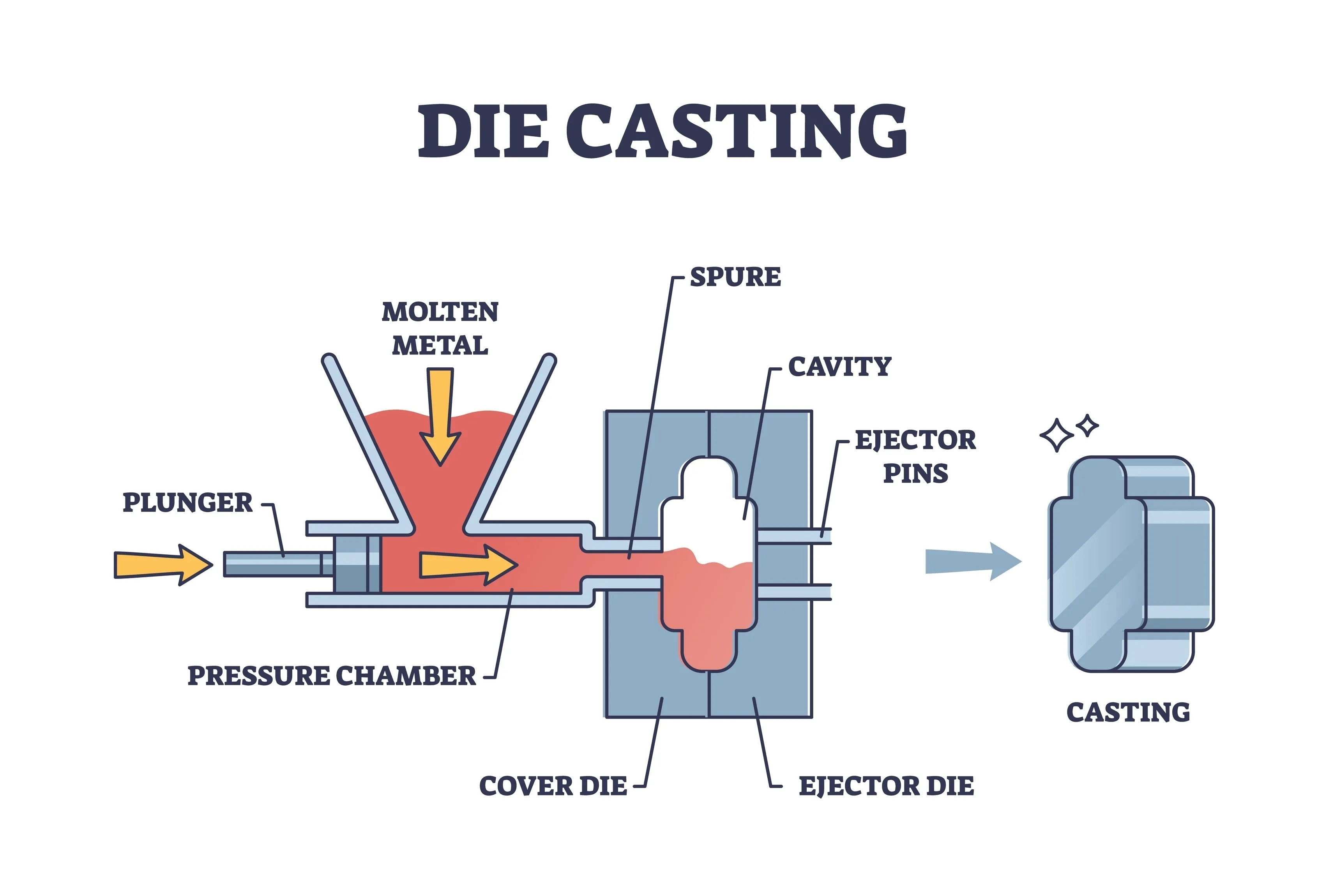 Diagram of hot chamber die casting process for manufacturing zinc concealed hinges, showing molten metal injection