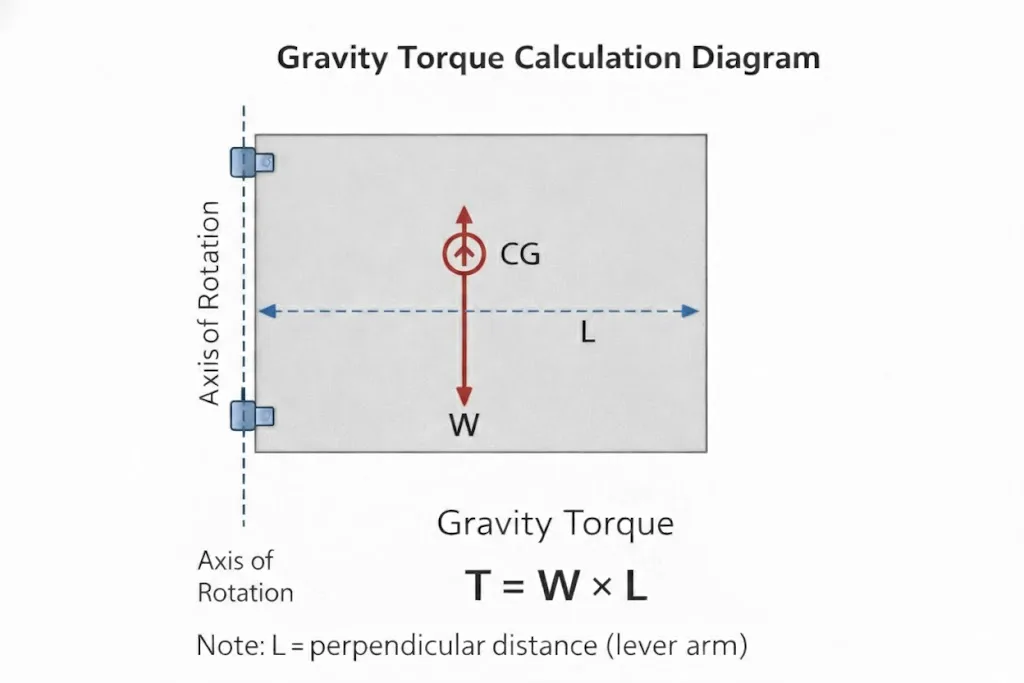 Diagram showing gravity torque on a hinged panel with CG, weight W, lever arm L, T=W×L.