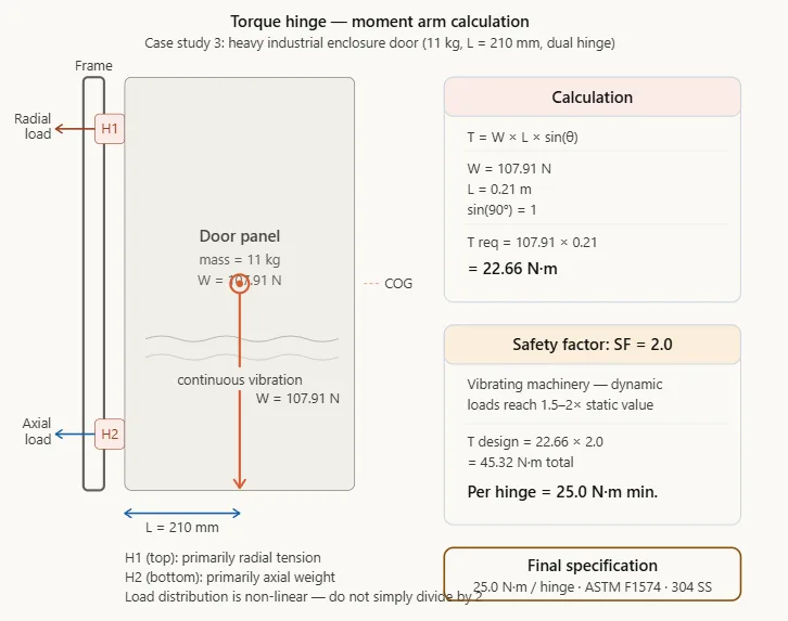 Industrial enclosure door dual torque hinge diagram: L=210mm, SF=2.0, 25 N·m per hinge