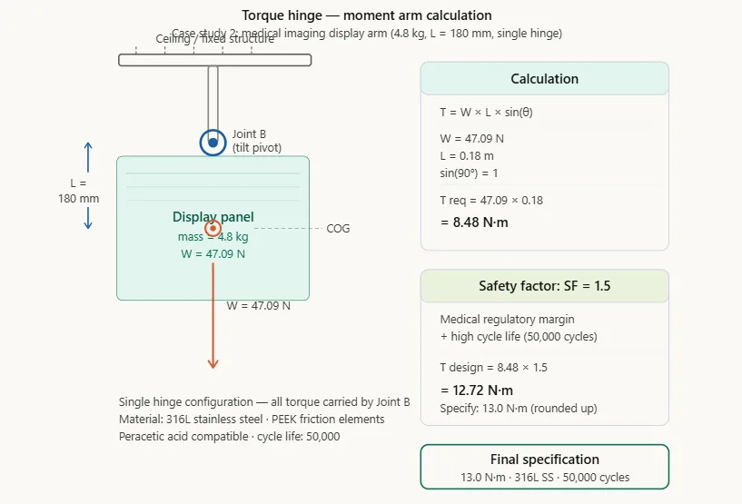 Medical display arm torque hinge: single pivot, L=180mm, SF=1.5, 13.0 N·m specification