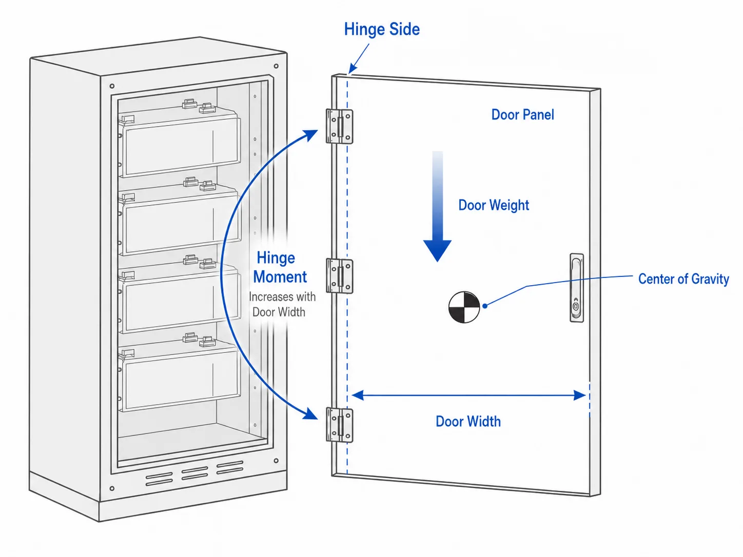 Battery cabinet door weight width and center of gravity hinge load diagram
