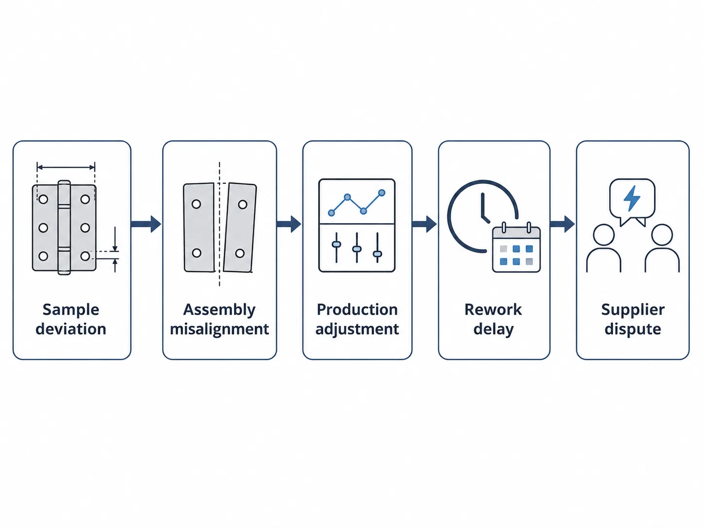 Hinge sample deviation failure chain from assembly misalignment to production rework