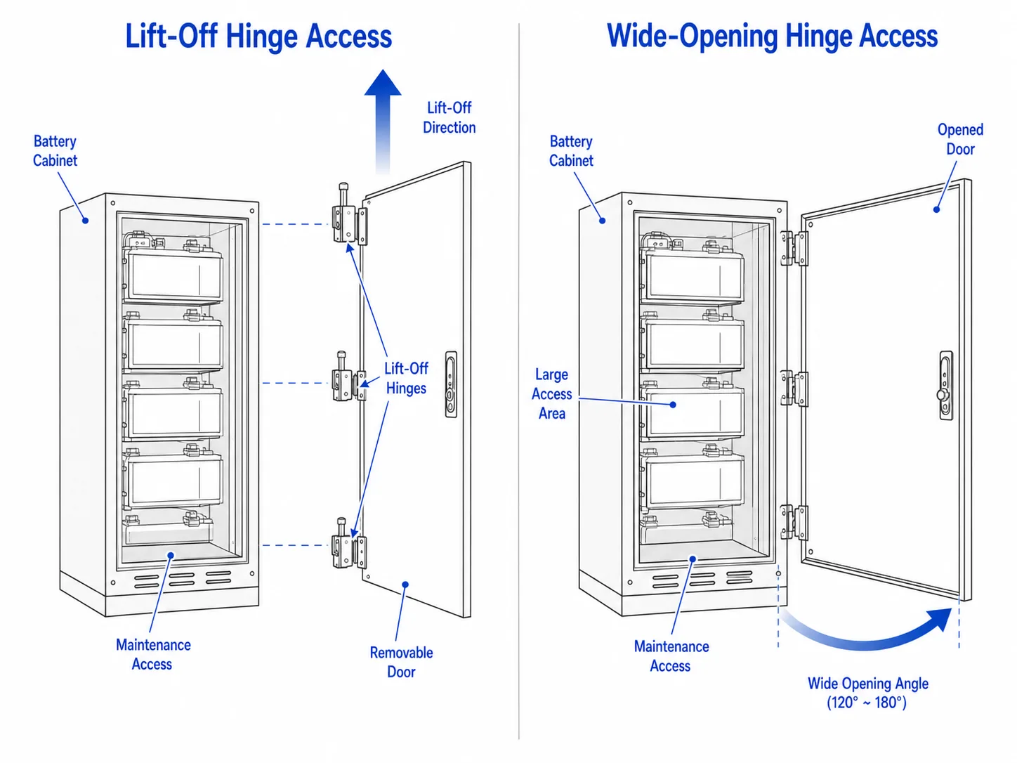 Lift-off battery cabinet hinges for quick maintenance access