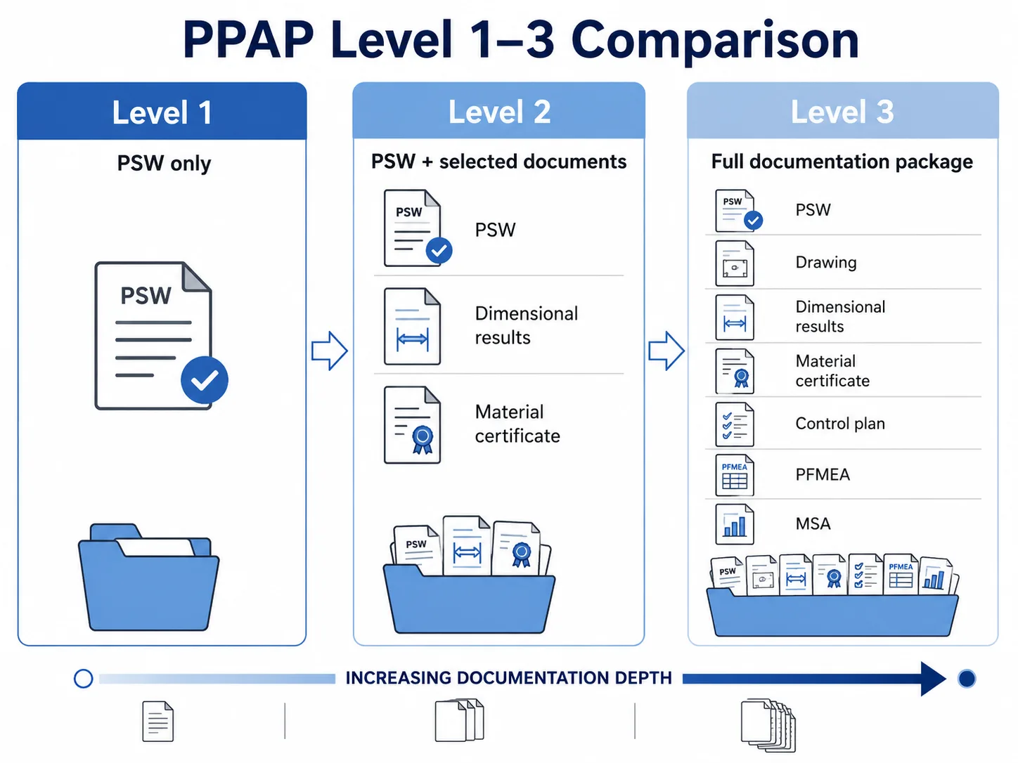 Requisitos de la documentación PPAP de nivel 1, 2 y 3 para proveedores de bisagras