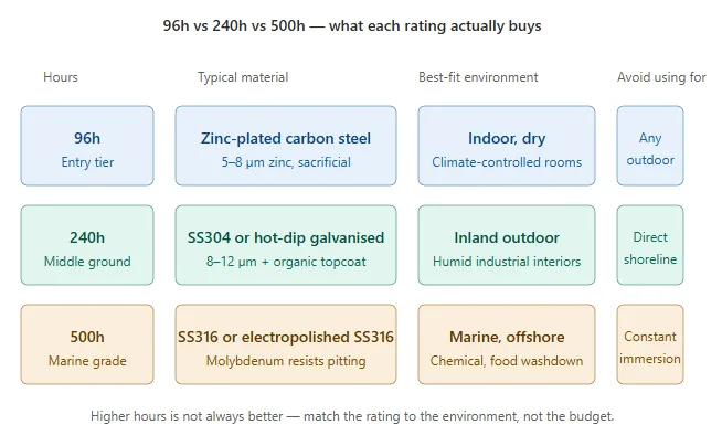 96h vs 240h vs 500h horas de ensaio de projeção salina para dobradiças comparadas por material e ambiente