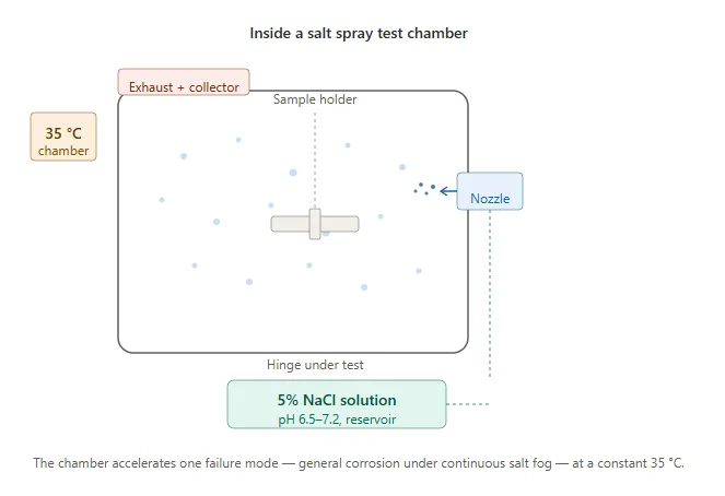 96h vs 240h vs 500h salt spray test hours for hinges compared by material and environment