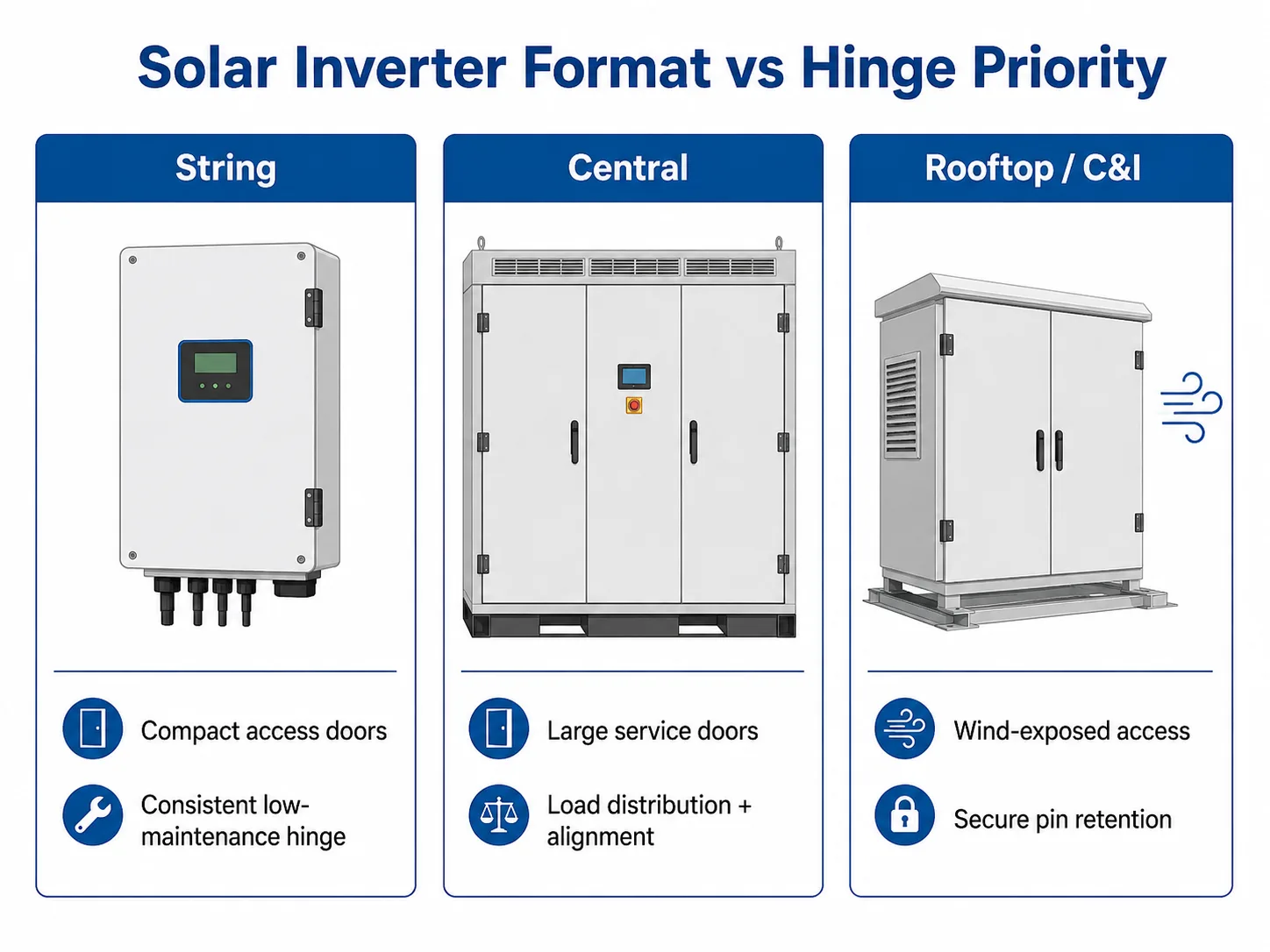 Solar inverter hinge selection matrix for string central and rooftop enclosures
