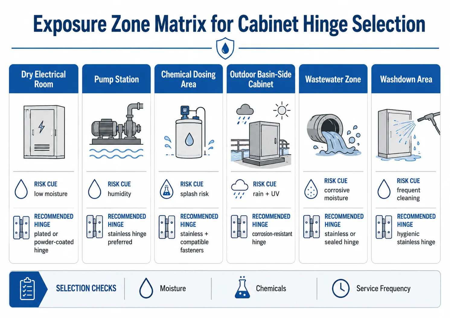 Water treatment cabinet hinge exposure matrix