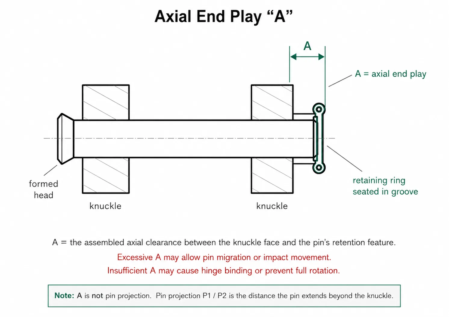 Axial end play A between the hinge knuckle and pin retaining ring