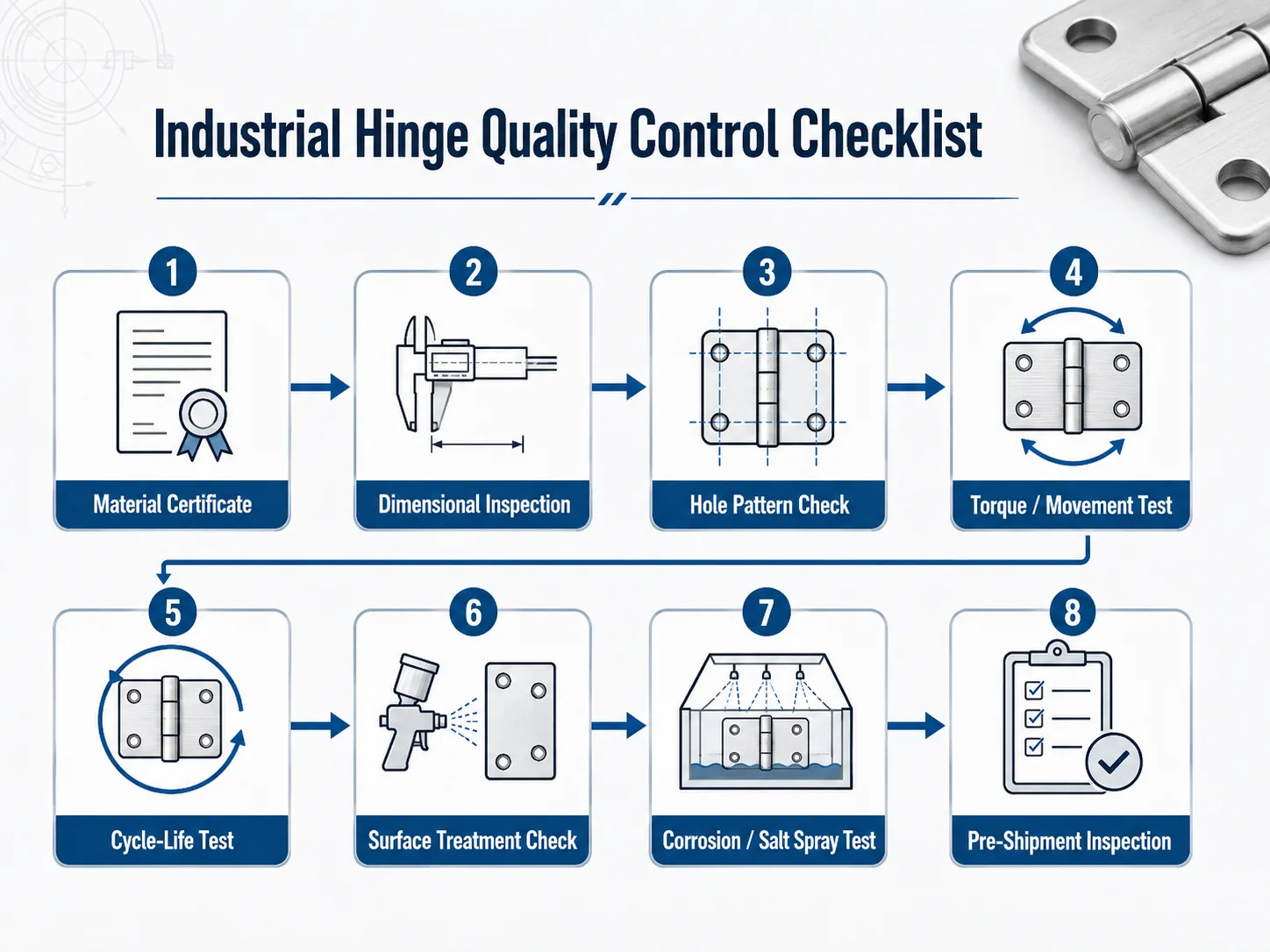 Industrial hinge quality control checklist