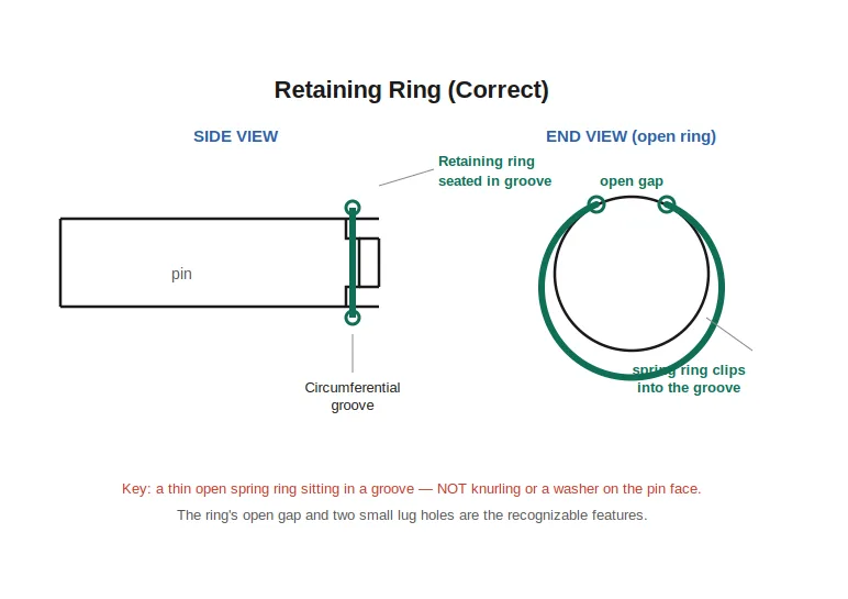 Retaining ring seated in a circumferential groove on a hinge pin