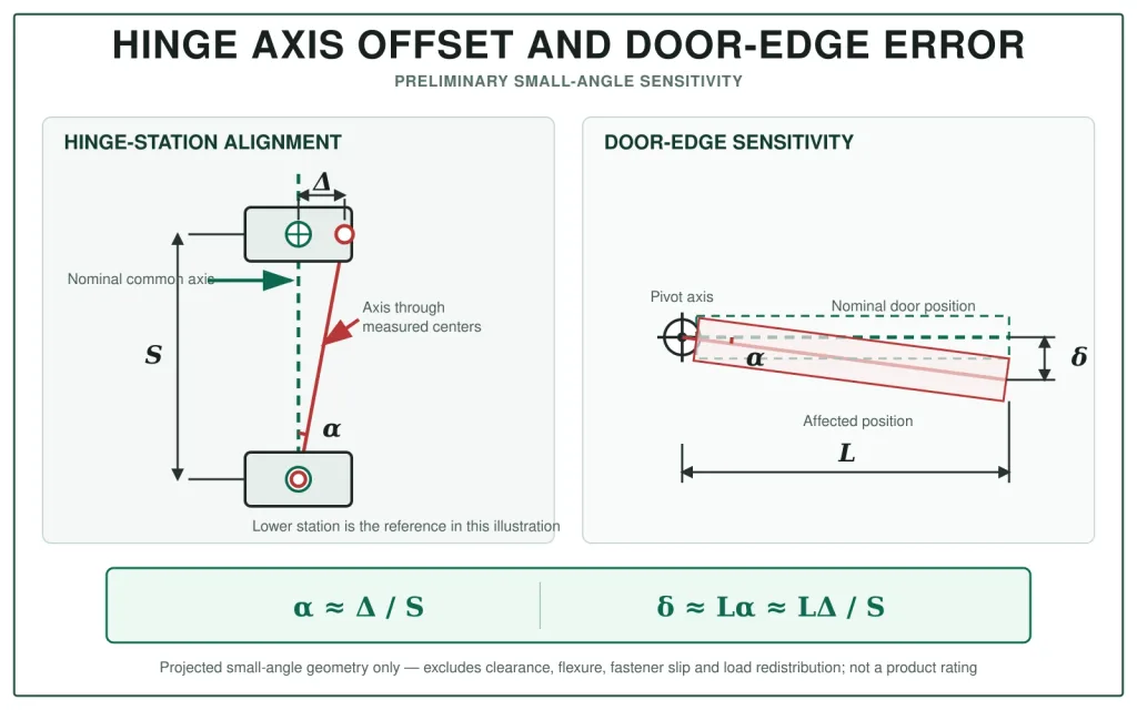 Hinge axis coaxiality and door-edge error