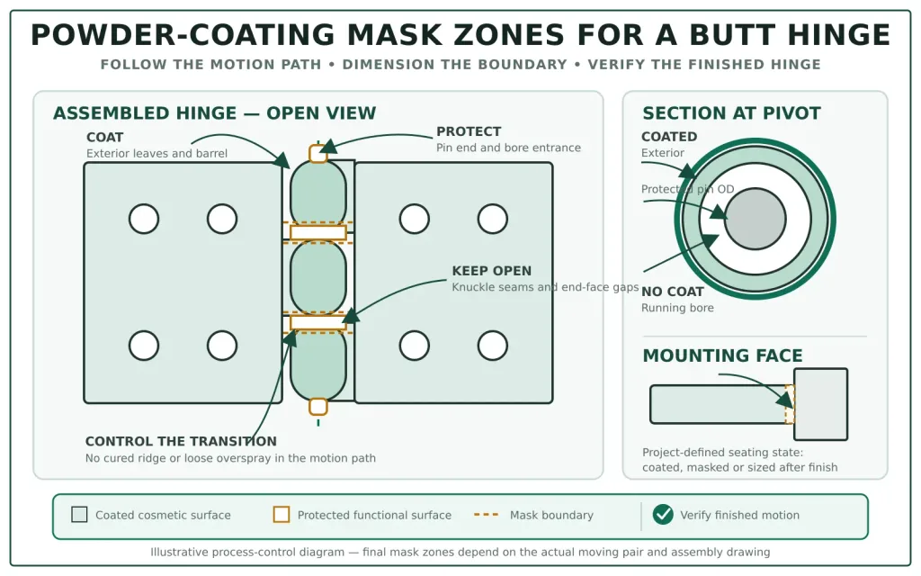 Masking zones on a powder-coated butt hinge