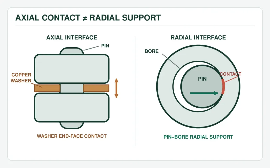 Copper washer axial contact and pin radial support