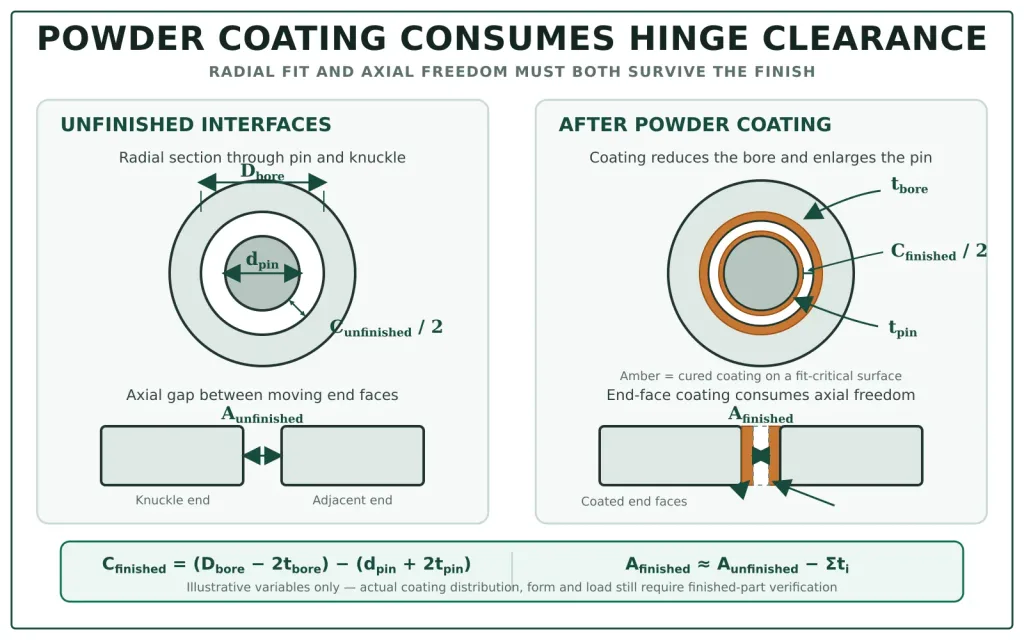 Hinge clearance after powder coating