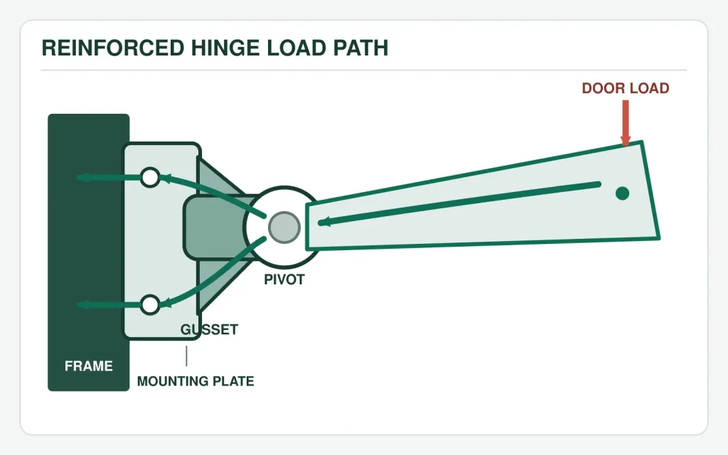 Reinforced hinge load path through gussets