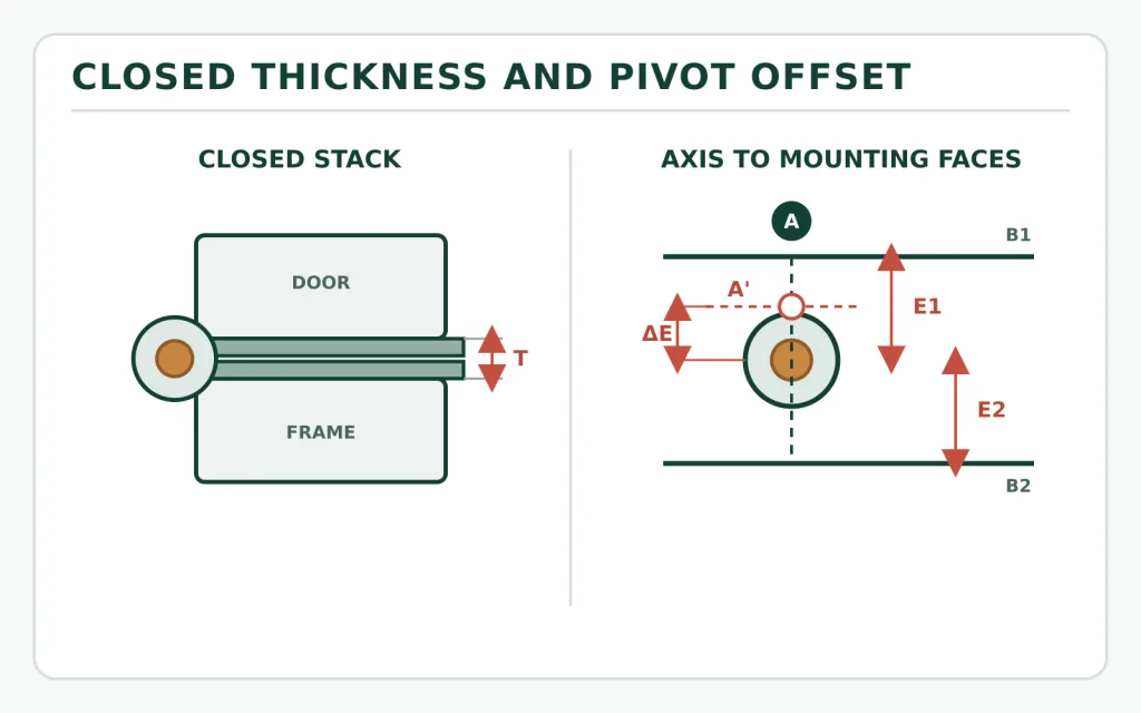 Butt hinge closed thickness and pivot offset
