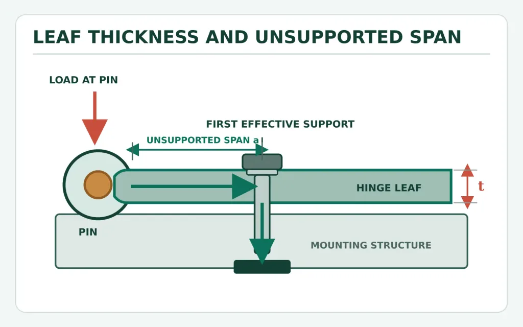 Butt hinge leaf thickness and unsupported span