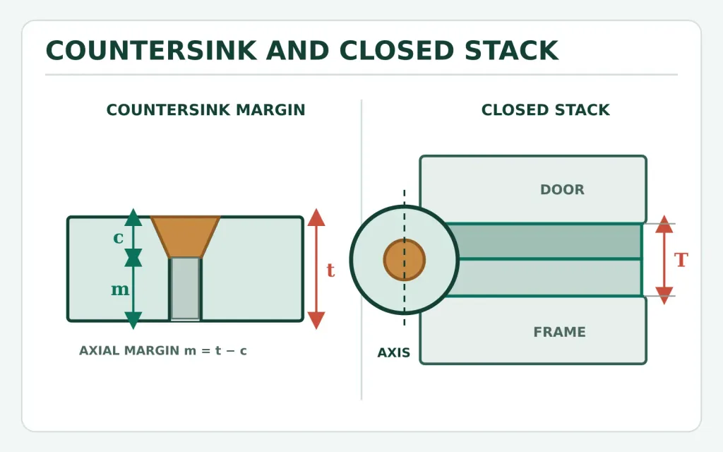 Hinge countersink and closed stack