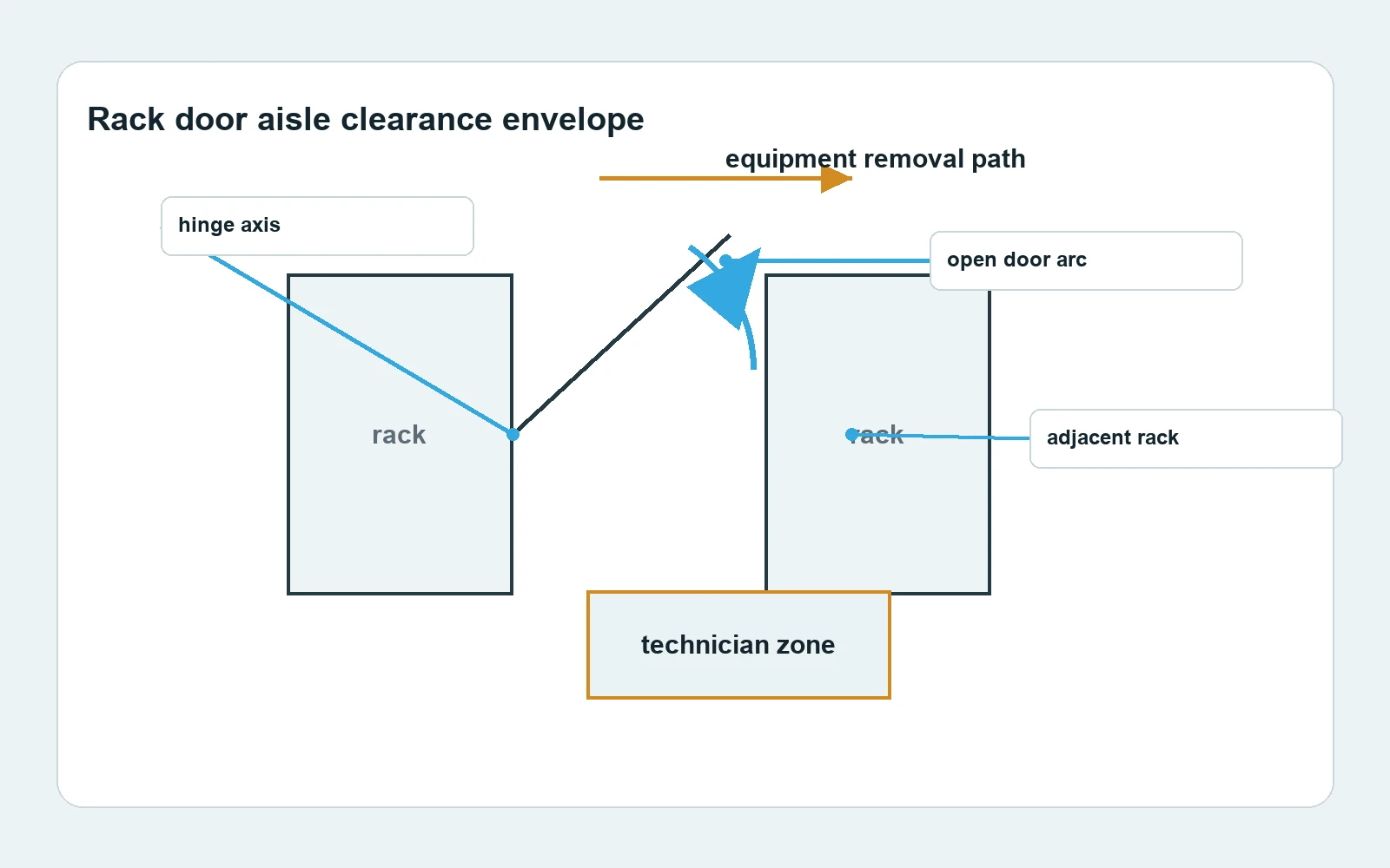 Top-view diagram of server rack door swing and aisle clearance