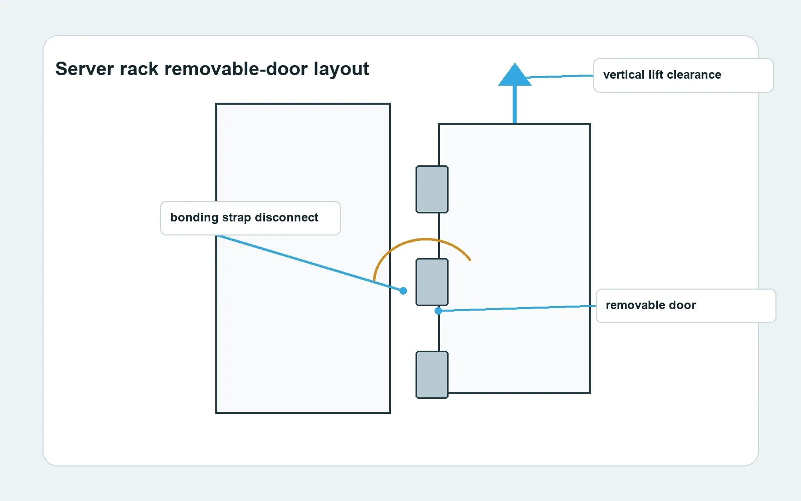 Removable server rack door showing lift direction and service clearance