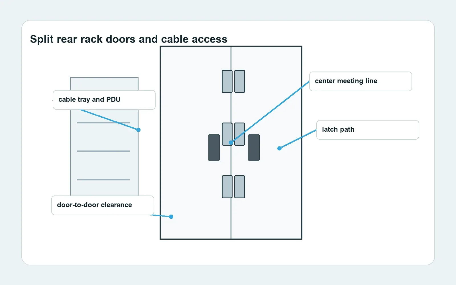 Split rear server rack doors with separate hinge axes and cable access